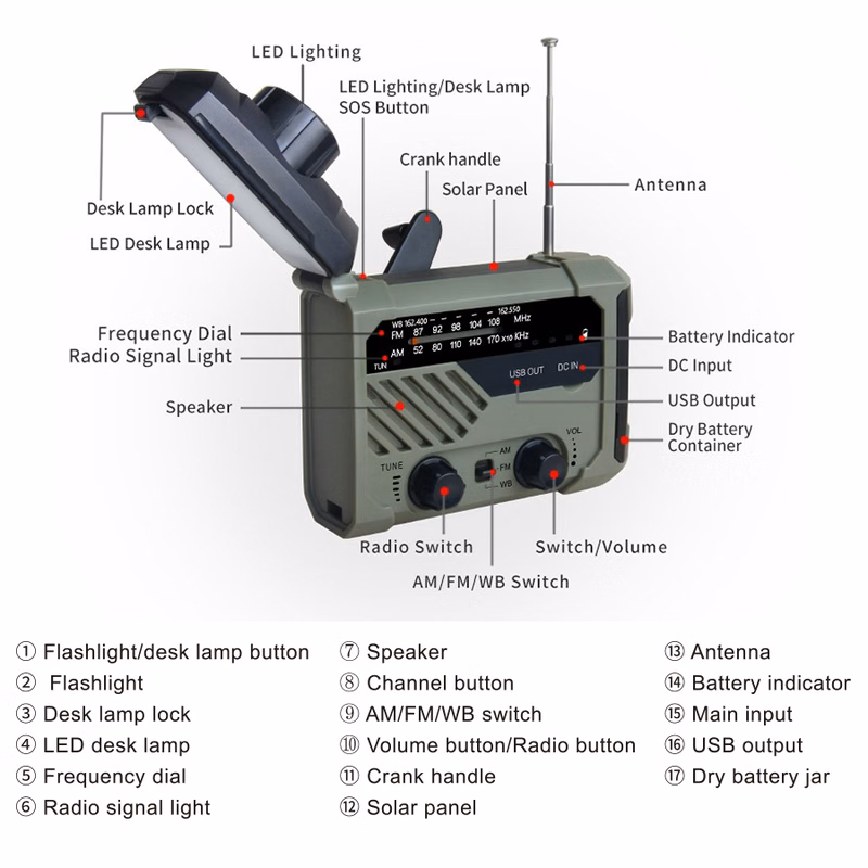 ResQ Emergency Weather Radio – AM/FM/NOAA with LED Flashlight, Reading Lamp, SOS & Power Bank